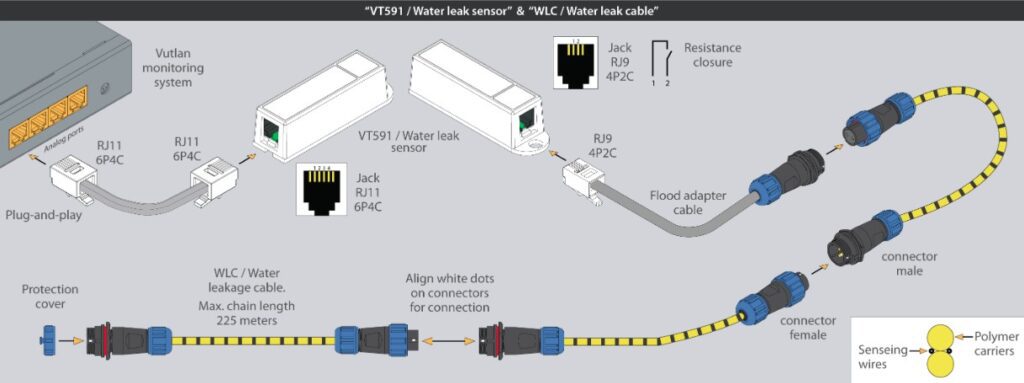 WLC Water leakage cable