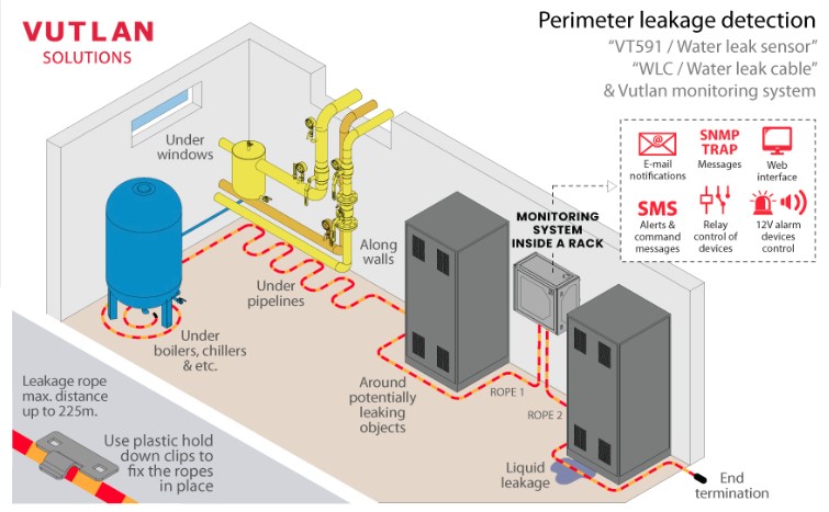 Leakage detection under raised floors